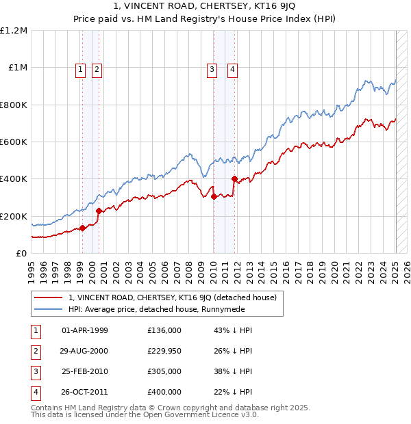 1, VINCENT ROAD, CHERTSEY, KT16 9JQ: Price paid vs HM Land Registry's House Price Index