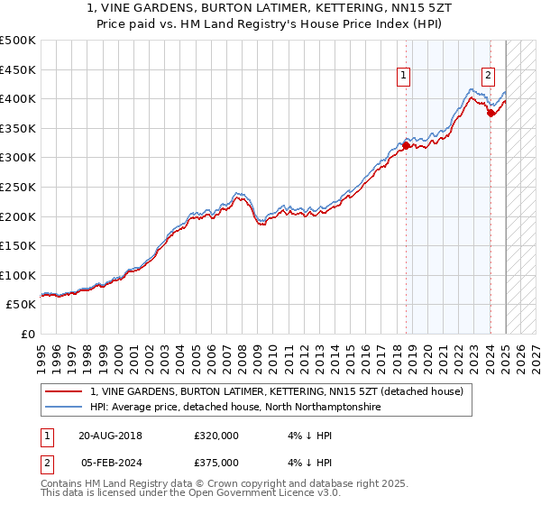 1, VINE GARDENS, BURTON LATIMER, KETTERING, NN15 5ZT: Price paid vs HM Land Registry's House Price Index