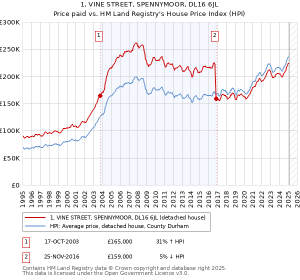 1, VINE STREET, SPENNYMOOR, DL16 6JL: Price paid vs HM Land Registry's House Price Index