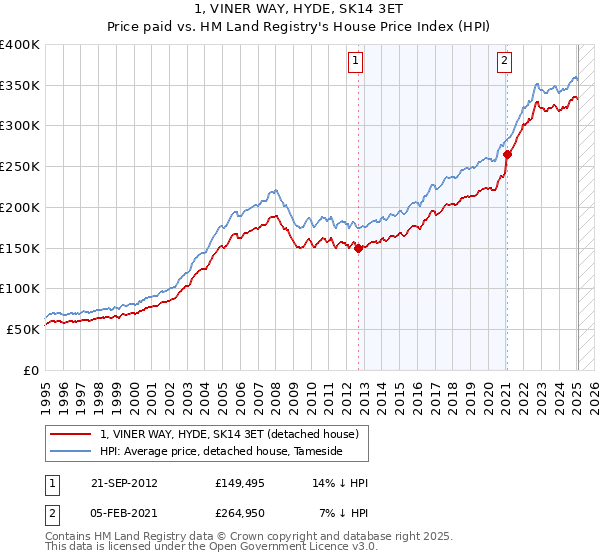 1, VINER WAY, HYDE, SK14 3ET: Price paid vs HM Land Registry's House Price Index