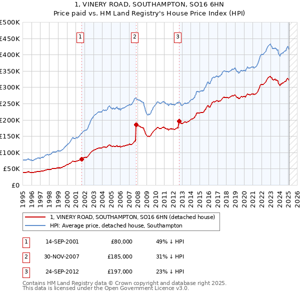 1, VINERY ROAD, SOUTHAMPTON, SO16 6HN: Price paid vs HM Land Registry's House Price Index