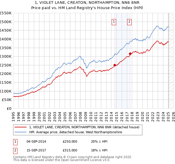 1, VIOLET LANE, CREATON, NORTHAMPTON, NN6 8NR: Price paid vs HM Land Registry's House Price Index