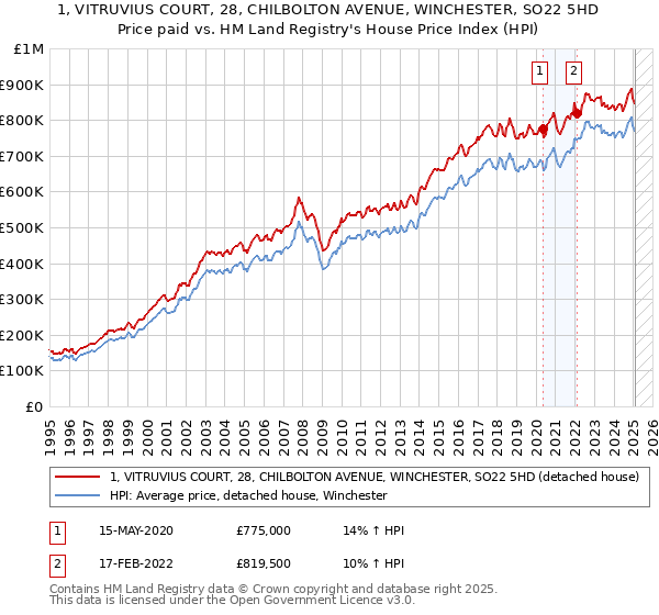 1, VITRUVIUS COURT, 28, CHILBOLTON AVENUE, WINCHESTER, SO22 5HD: Price paid vs HM Land Registry's House Price Index