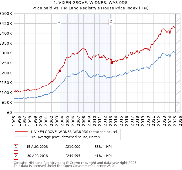 1, VIXEN GROVE, WIDNES, WA8 9DS: Price paid vs HM Land Registry's House Price Index