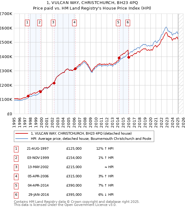 1, VULCAN WAY, CHRISTCHURCH, BH23 4PQ: Price paid vs HM Land Registry's House Price Index