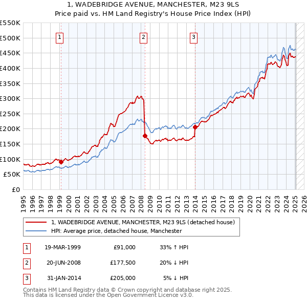 1, WADEBRIDGE AVENUE, MANCHESTER, M23 9LS: Price paid vs HM Land Registry's House Price Index