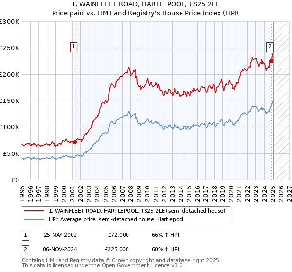 1, WAINFLEET ROAD, HARTLEPOOL, TS25 2LE: Price paid vs HM Land Registry's House Price Index