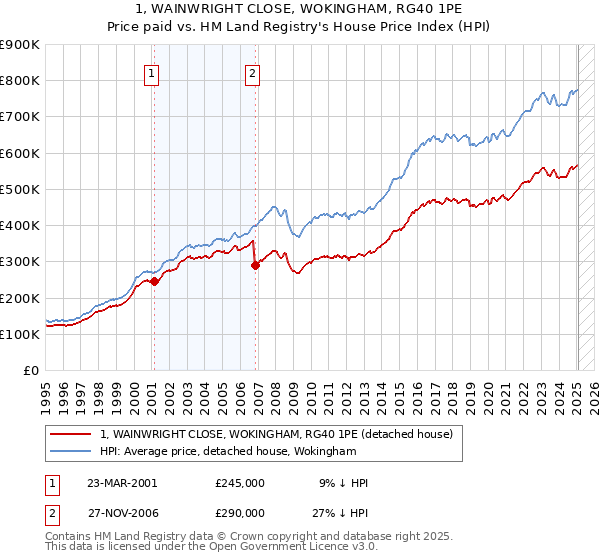 1, WAINWRIGHT CLOSE, WOKINGHAM, RG40 1PE: Price paid vs HM Land Registry's House Price Index