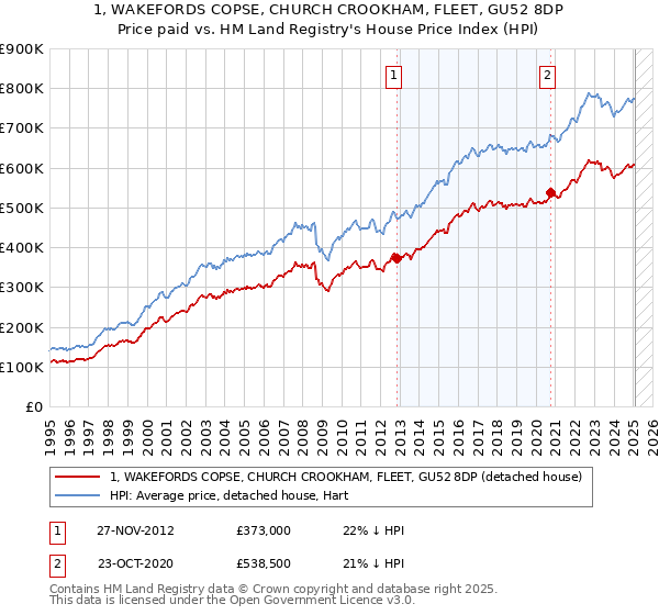 1, WAKEFORDS COPSE, CHURCH CROOKHAM, FLEET, GU52 8DP: Price paid vs HM Land Registry's House Price Index