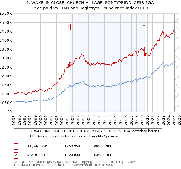 1, WAKELIN CLOSE, CHURCH VILLAGE, PONTYPRIDD, CF38 1GA: Price paid vs HM Land Registry's House Price Index
