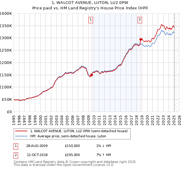1, WALCOT AVENUE, LUTON, LU2 0PW: Price paid vs HM Land Registry's House Price Index