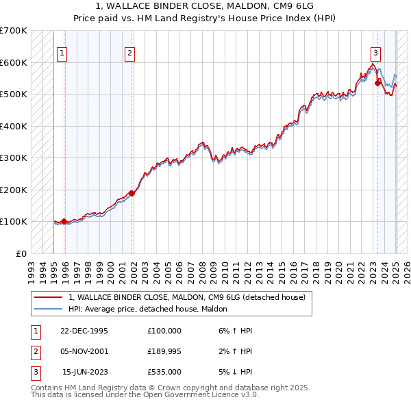 1, WALLACE BINDER CLOSE, MALDON, CM9 6LG: Price paid vs HM Land Registry's House Price Index