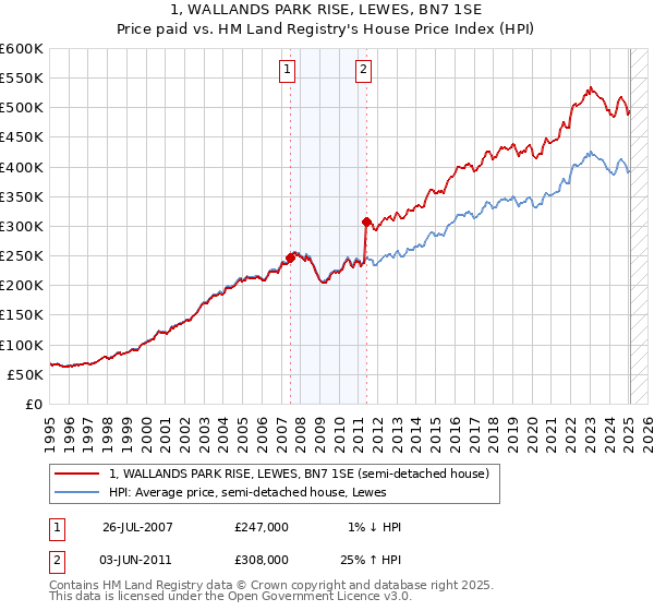1, WALLANDS PARK RISE, LEWES, BN7 1SE: Price paid vs HM Land Registry's House Price Index