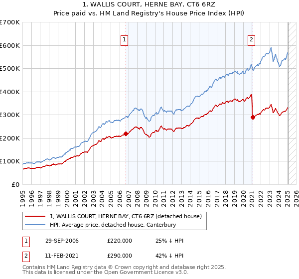 1, WALLIS COURT, HERNE BAY, CT6 6RZ: Price paid vs HM Land Registry's House Price Index