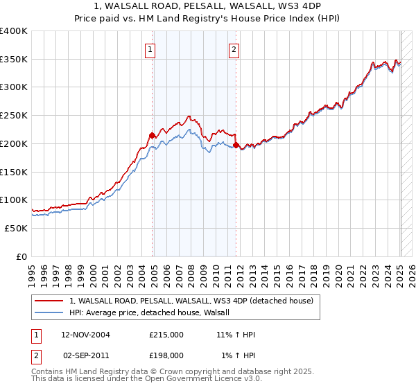 1, WALSALL ROAD, PELSALL, WALSALL, WS3 4DP: Price paid vs HM Land Registry's House Price Index