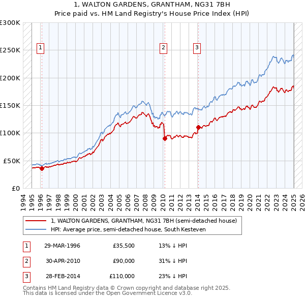 1, WALTON GARDENS, GRANTHAM, NG31 7BH: Price paid vs HM Land Registry's House Price Index