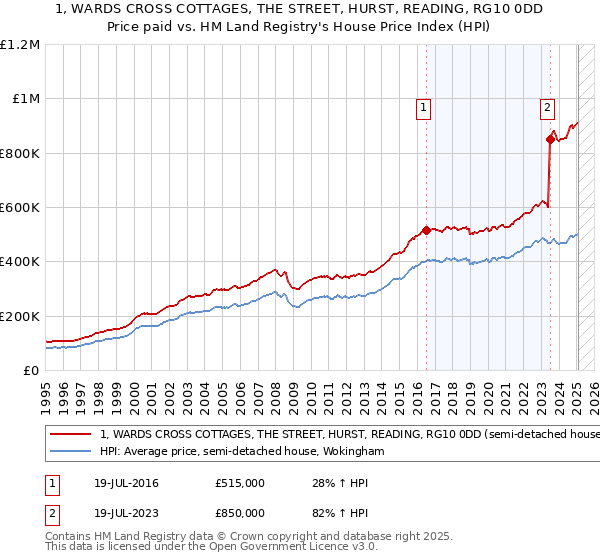1, WARDS CROSS COTTAGES, THE STREET, HURST, READING, RG10 0DD: Price paid vs HM Land Registry's House Price Index