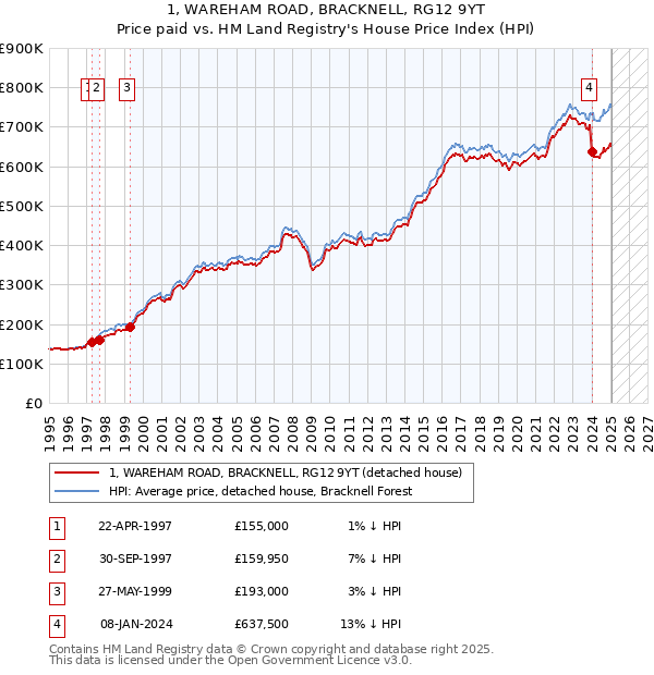 1, WAREHAM ROAD, BRACKNELL, RG12 9YT: Price paid vs HM Land Registry's House Price Index