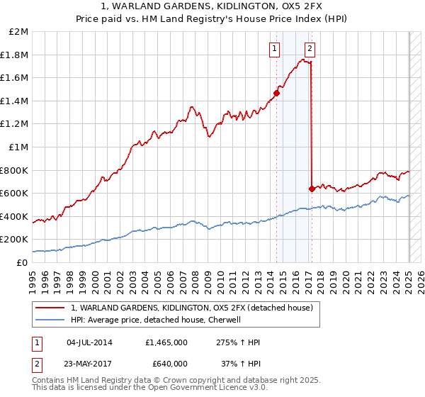 1, WARLAND GARDENS, KIDLINGTON, OX5 2FX: Price paid vs HM Land Registry's House Price Index