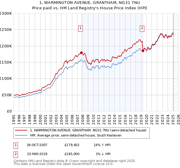 1, WARMINGTON AVENUE, GRANTHAM, NG31 7NU: Price paid vs HM Land Registry's House Price Index