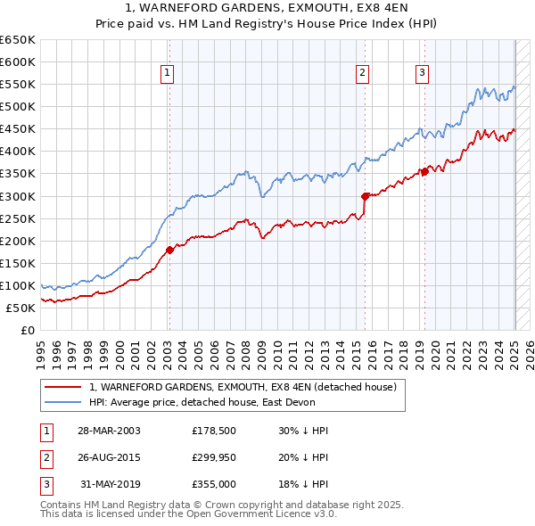 1, WARNEFORD GARDENS, EXMOUTH, EX8 4EN: Price paid vs HM Land Registry's House Price Index