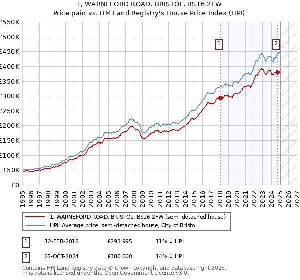 1, WARNEFORD ROAD, BRISTOL, BS16 2FW: Price paid vs HM Land Registry's House Price Index
