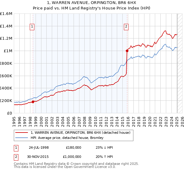 1, WARREN AVENUE, ORPINGTON, BR6 6HX: Price paid vs HM Land Registry's House Price Index