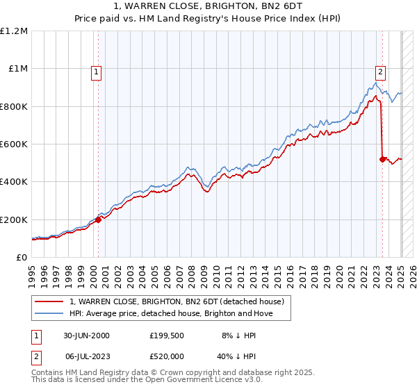 1, WARREN CLOSE, BRIGHTON, BN2 6DT: Price paid vs HM Land Registry's House Price Index