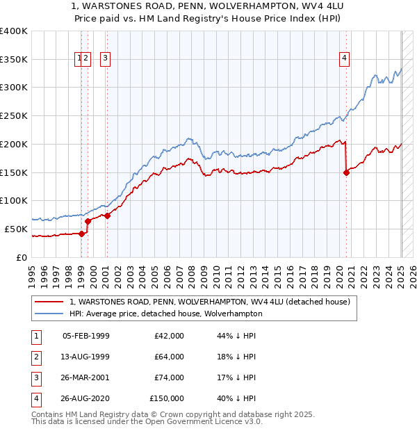 1, WARSTONES ROAD, PENN, WOLVERHAMPTON, WV4 4LU: Price paid vs HM Land Registry's House Price Index