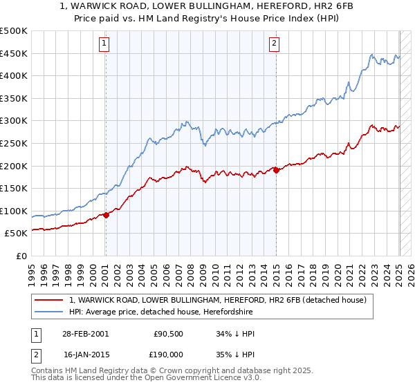 1, WARWICK ROAD, LOWER BULLINGHAM, HEREFORD, HR2 6FB: Price paid vs HM Land Registry's House Price Index
