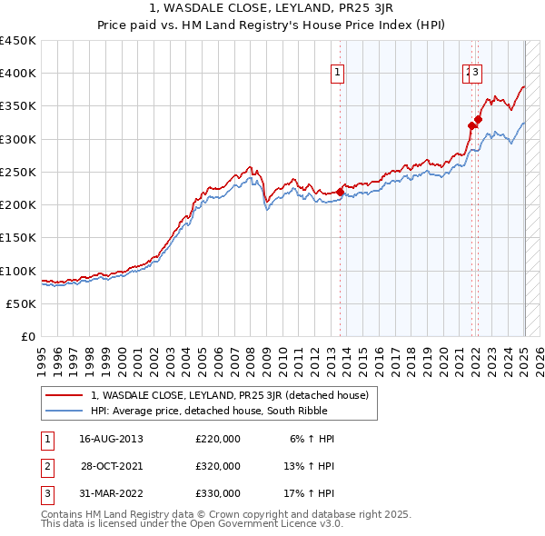 1, WASDALE CLOSE, LEYLAND, PR25 3JR: Price paid vs HM Land Registry's House Price Index