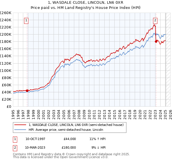 1, WASDALE CLOSE, LINCOLN, LN6 0XR: Price paid vs HM Land Registry's House Price Index