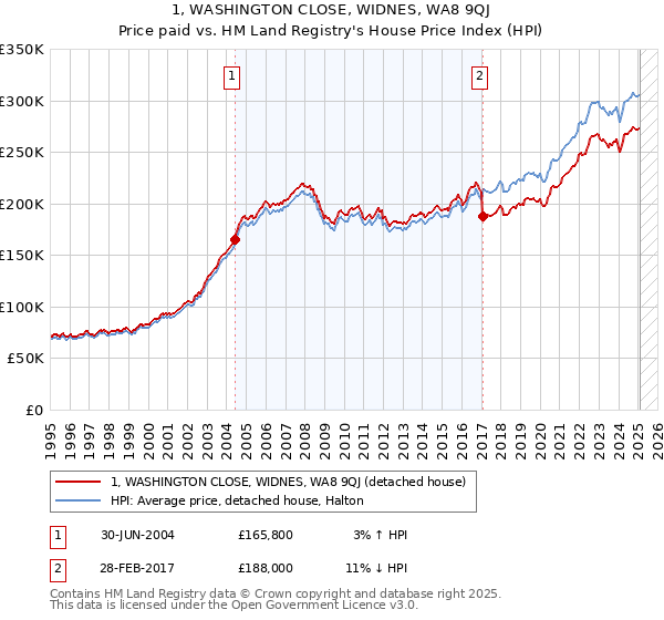 1, WASHINGTON CLOSE, WIDNES, WA8 9QJ: Price paid vs HM Land Registry's House Price Index