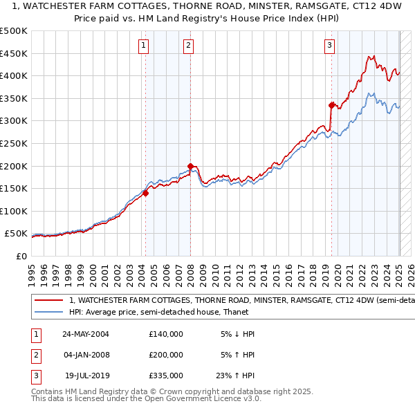 1, WATCHESTER FARM COTTAGES, THORNE ROAD, MINSTER, RAMSGATE, CT12 4DW: Price paid vs HM Land Registry's House Price Index