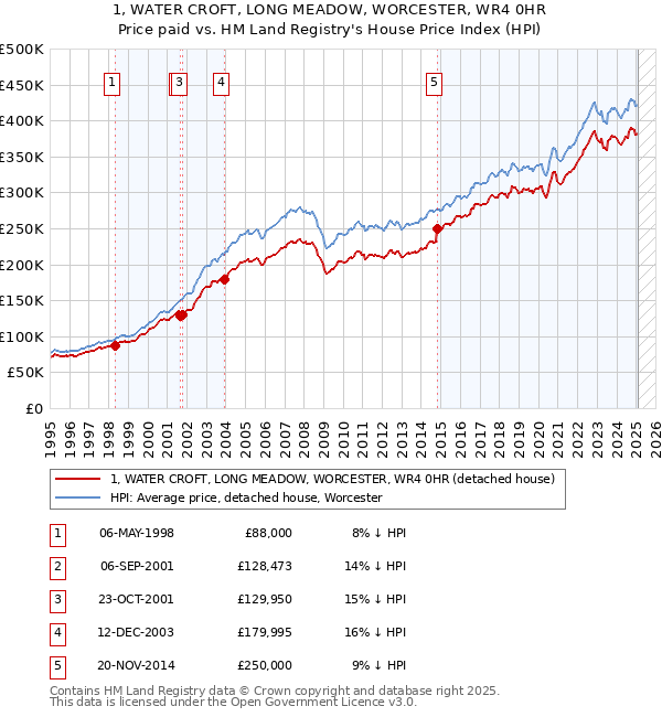 1, WATER CROFT, LONG MEADOW, WORCESTER, WR4 0HR: Price paid vs HM Land Registry's House Price Index
