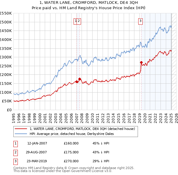 1, WATER LANE, CROMFORD, MATLOCK, DE4 3QH: Price paid vs HM Land Registry's House Price Index