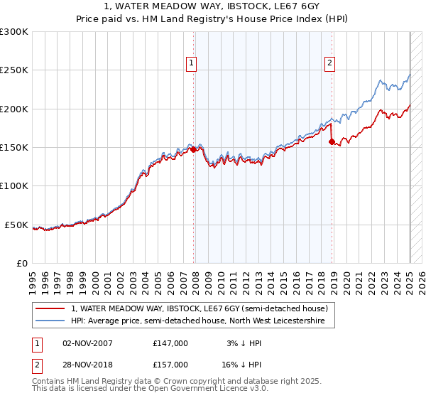 1, WATER MEADOW WAY, IBSTOCK, LE67 6GY: Price paid vs HM Land Registry's House Price Index