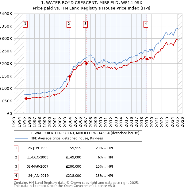 1, WATER ROYD CRESCENT, MIRFIELD, WF14 9SX: Price paid vs HM Land Registry's House Price Index