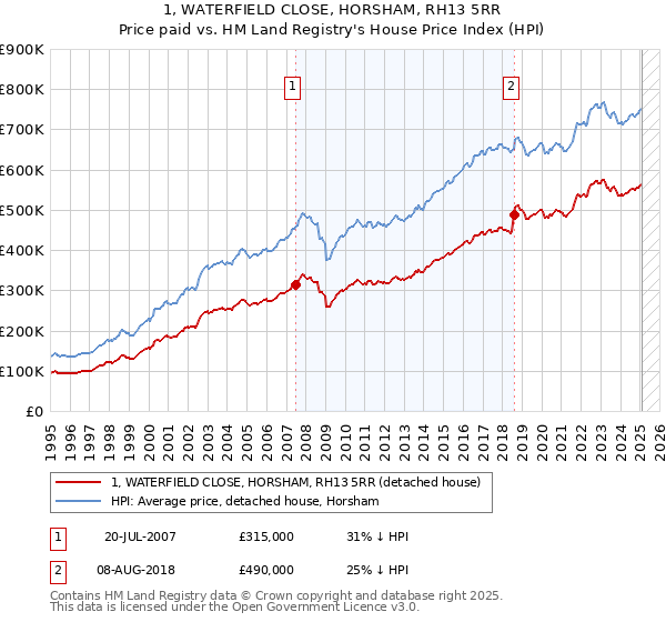 1, WATERFIELD CLOSE, HORSHAM, RH13 5RR: Price paid vs HM Land Registry's House Price Index