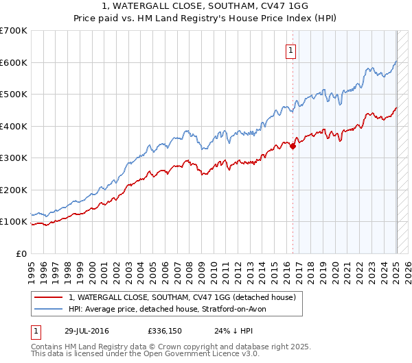 1, WATERGALL CLOSE, SOUTHAM, CV47 1GG: Price paid vs HM Land Registry's House Price Index