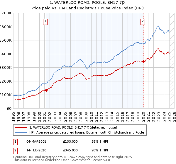 1, WATERLOO ROAD, POOLE, BH17 7JX: Price paid vs HM Land Registry's House Price Index