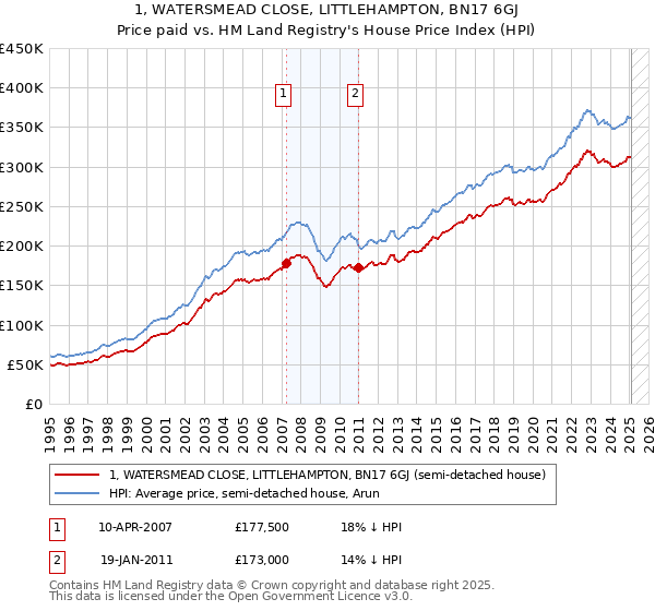 1, WATERSMEAD CLOSE, LITTLEHAMPTON, BN17 6GJ: Price paid vs HM Land Registry's House Price Index