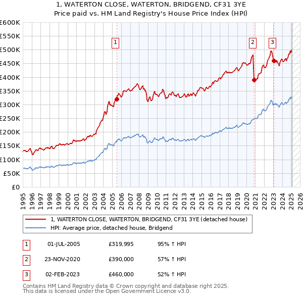 1, WATERTON CLOSE, WATERTON, BRIDGEND, CF31 3YE: Price paid vs HM Land Registry's House Price Index