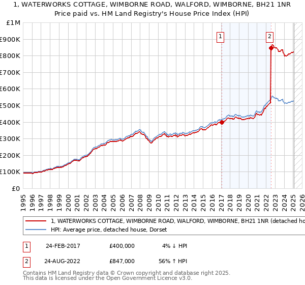 1, WATERWORKS COTTAGE, WIMBORNE ROAD, WALFORD, WIMBORNE, BH21 1NR: Price paid vs HM Land Registry's House Price Index
