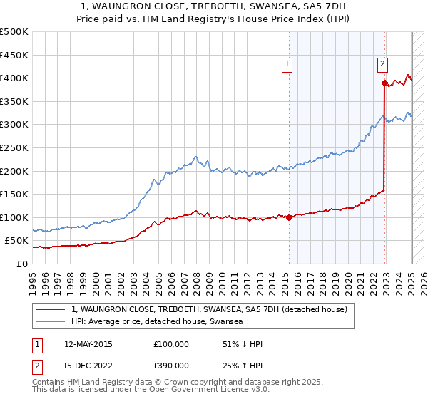 1, WAUNGRON CLOSE, TREBOETH, SWANSEA, SA5 7DH: Price paid vs HM Land Registry's House Price Index