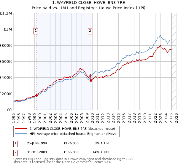 1, WAYFIELD CLOSE, HOVE, BN3 7RE: Price paid vs HM Land Registry's House Price Index
