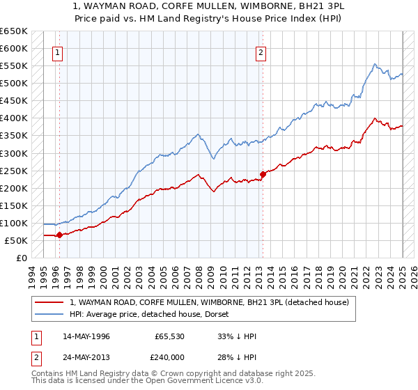 1, WAYMAN ROAD, CORFE MULLEN, WIMBORNE, BH21 3PL: Price paid vs HM Land Registry's House Price Index