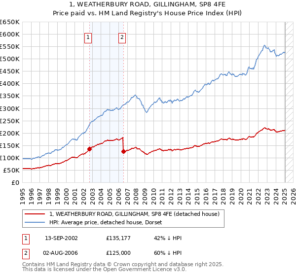 1, WEATHERBURY ROAD, GILLINGHAM, SP8 4FE: Price paid vs HM Land Registry's House Price Index