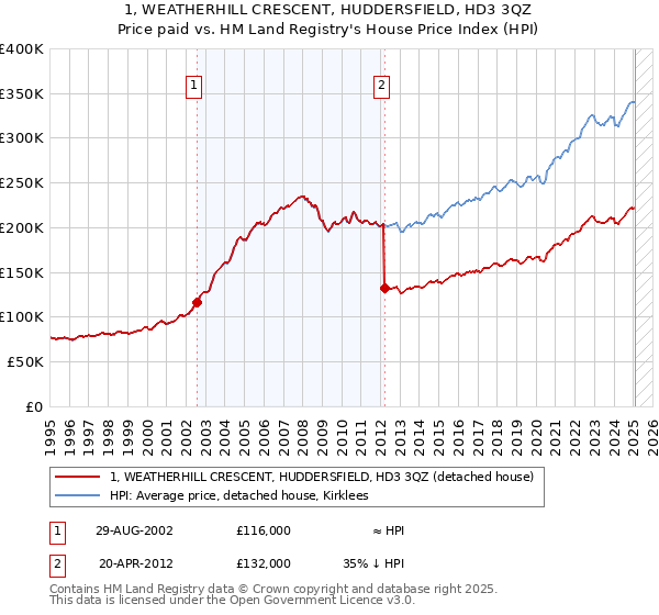 1, WEATHERHILL CRESCENT, HUDDERSFIELD, HD3 3QZ: Price paid vs HM Land Registry's House Price Index