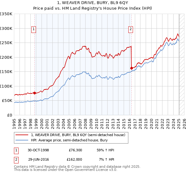 1, WEAVER DRIVE, BURY, BL9 6QY: Price paid vs HM Land Registry's House Price Index